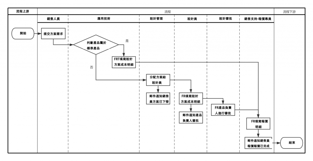 銷售定價流程