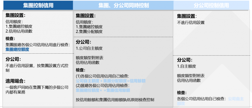 授信管理業務架構