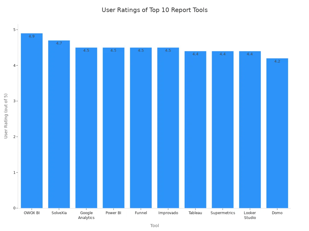Bar chart comparing user ratings for the top 10 report generation tools in 2025