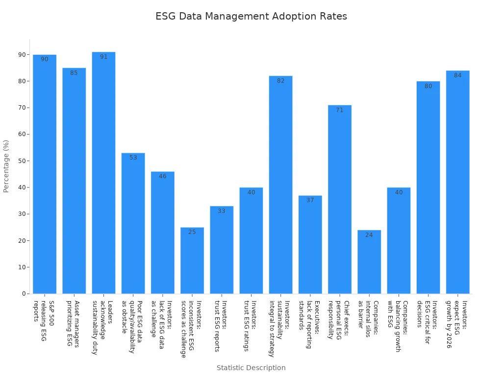 Bar chart showing adoption rates and challenges of ESG data management among global organizations