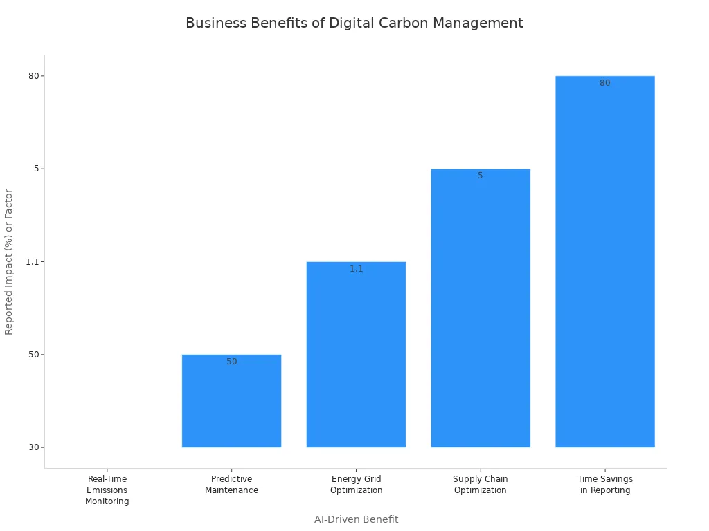 Bar chart showing measurable business benefits from digital carbon management solutions