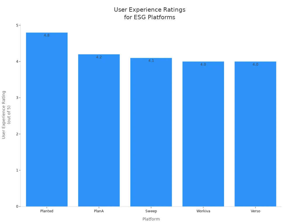 Bar chart comparing user experience ratings for five ESG software platforms