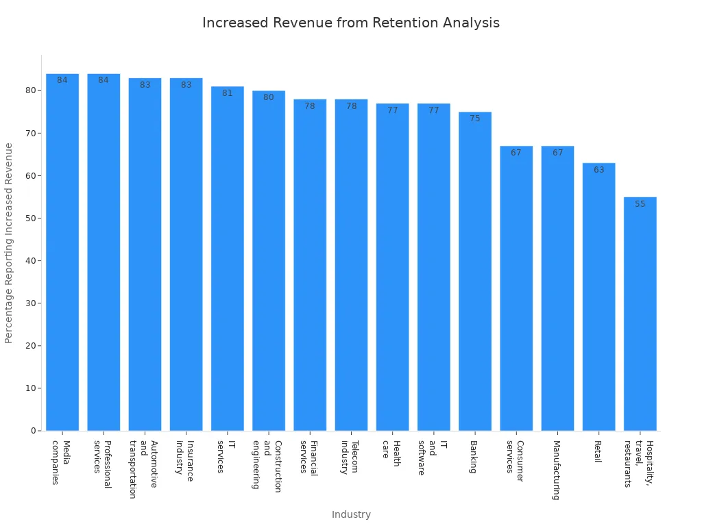 Bar chart showing percentage of businesses in each industry reporting increased revenue from customer retention analysis