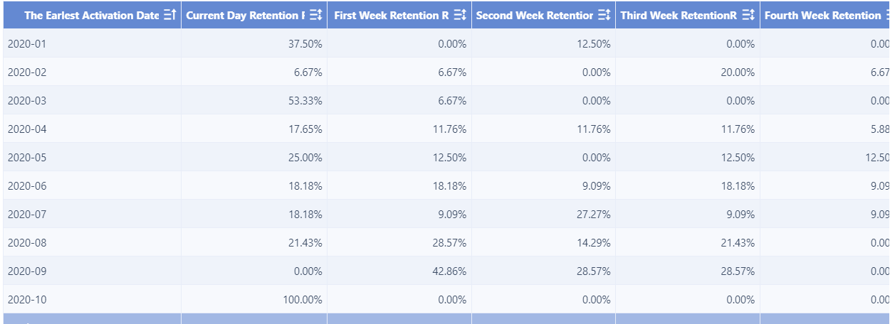 Retention Analysis Demo
