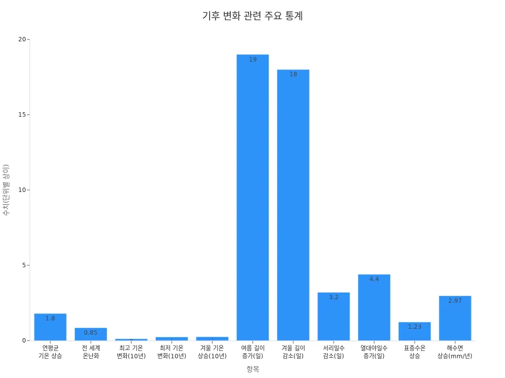 한국 및 세계의 기후 변화 주요 통계 막대그래프