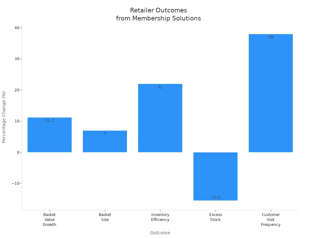 Bar chart showing percentage changes in key retail outcomes from membership management solutions