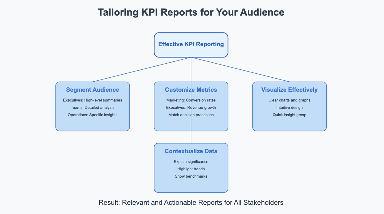 kpi reporting