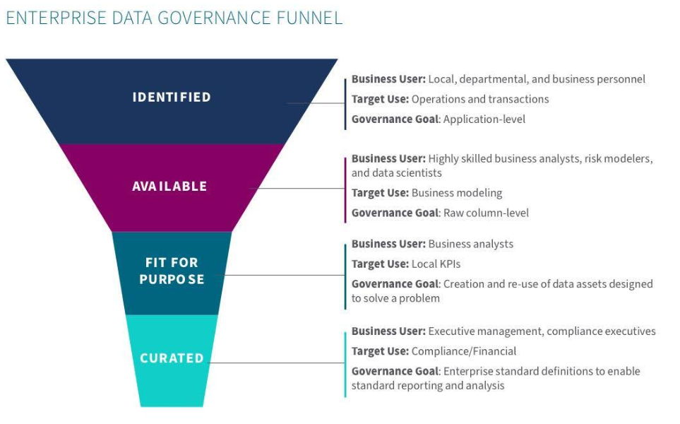Enterprise Data Governance