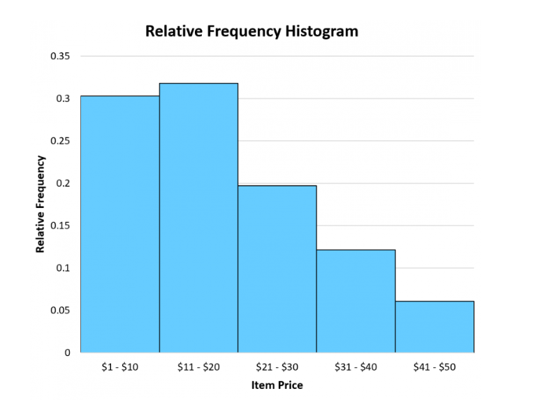 Diagram Histogram