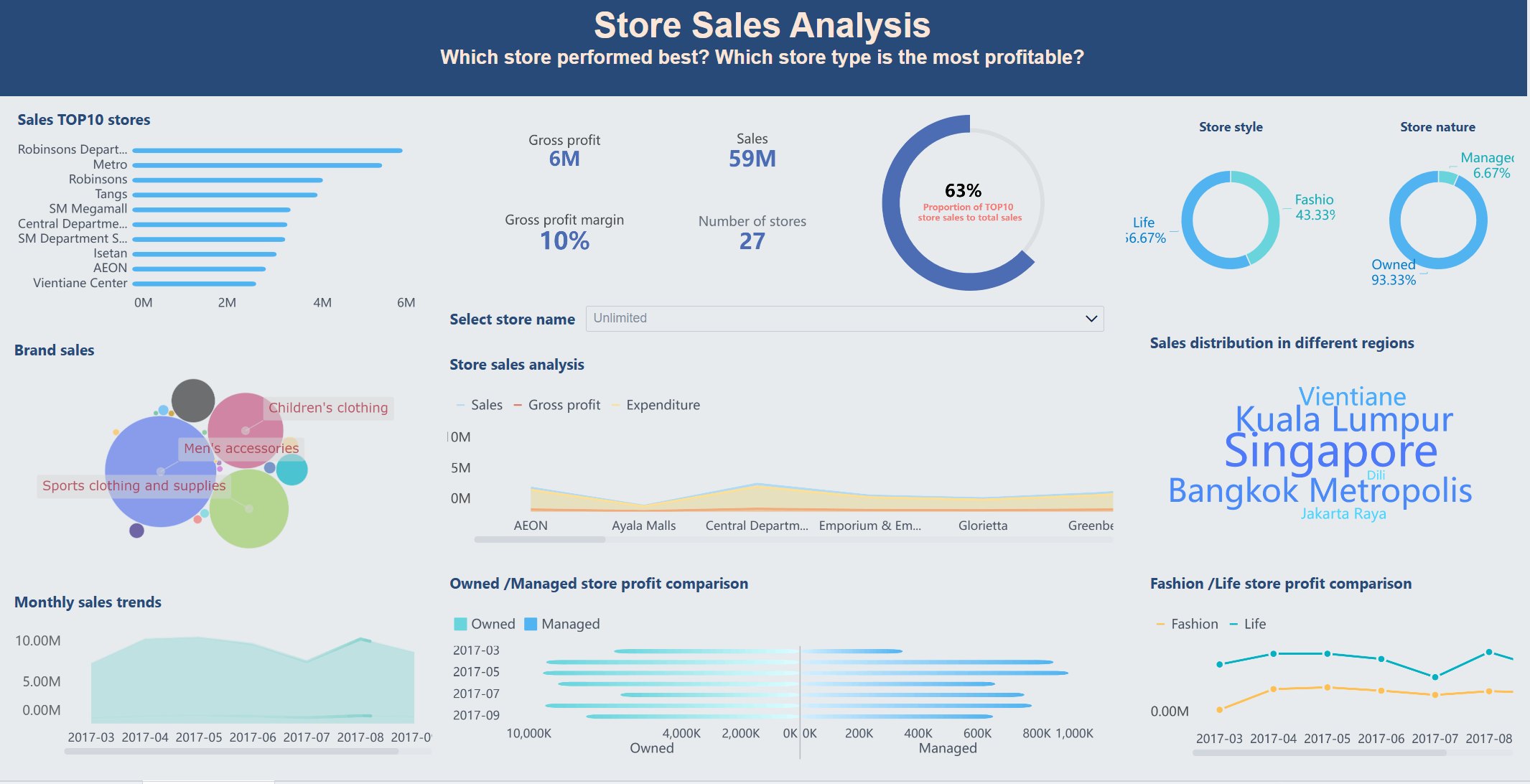 store sales analysis