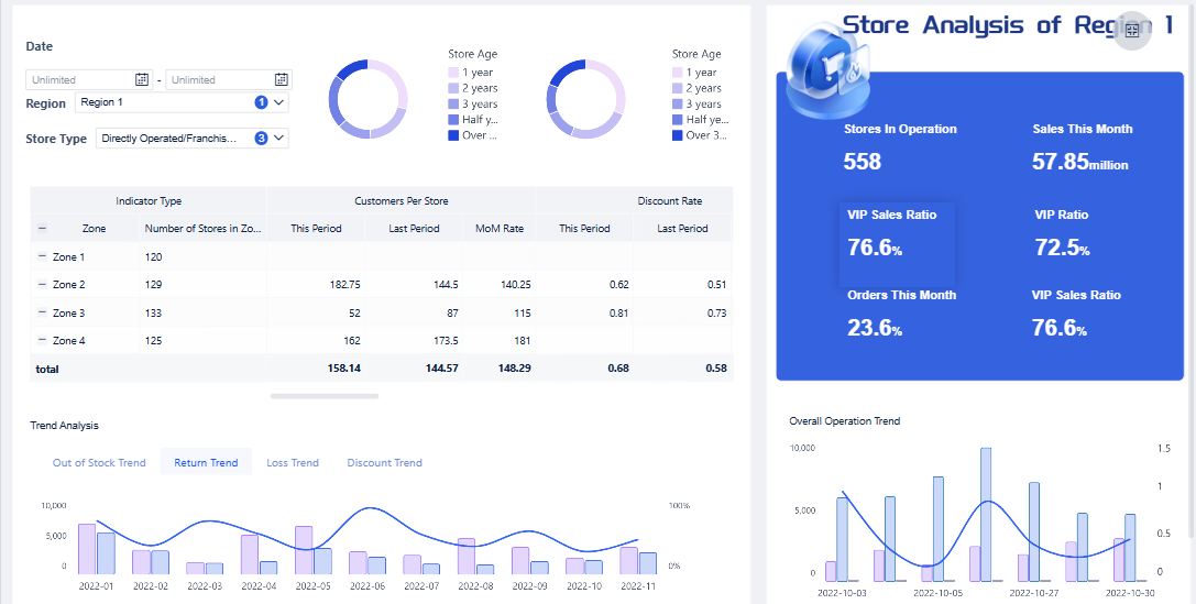 Store Dashboard