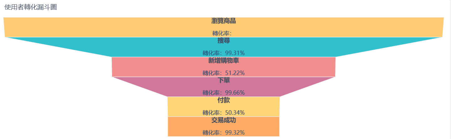 由有流量到有訂單：三步優化轉換漏斗