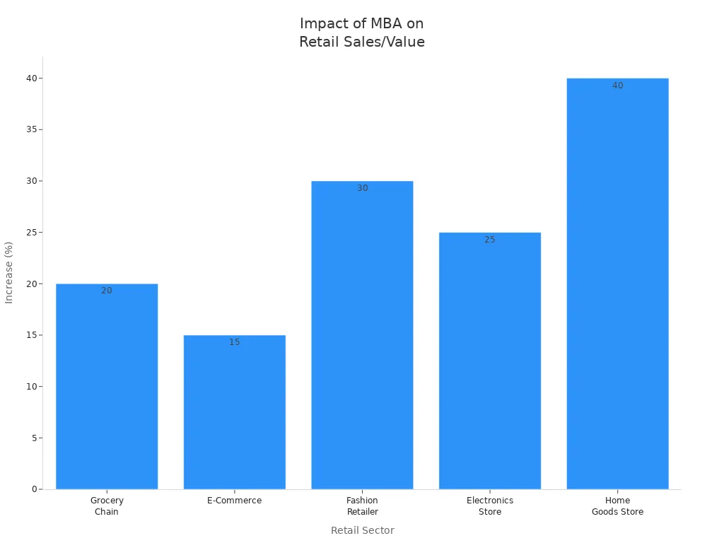 Bar chart showing percentage increase in sales or transaction value across five retail sectors due to market basket analysis.