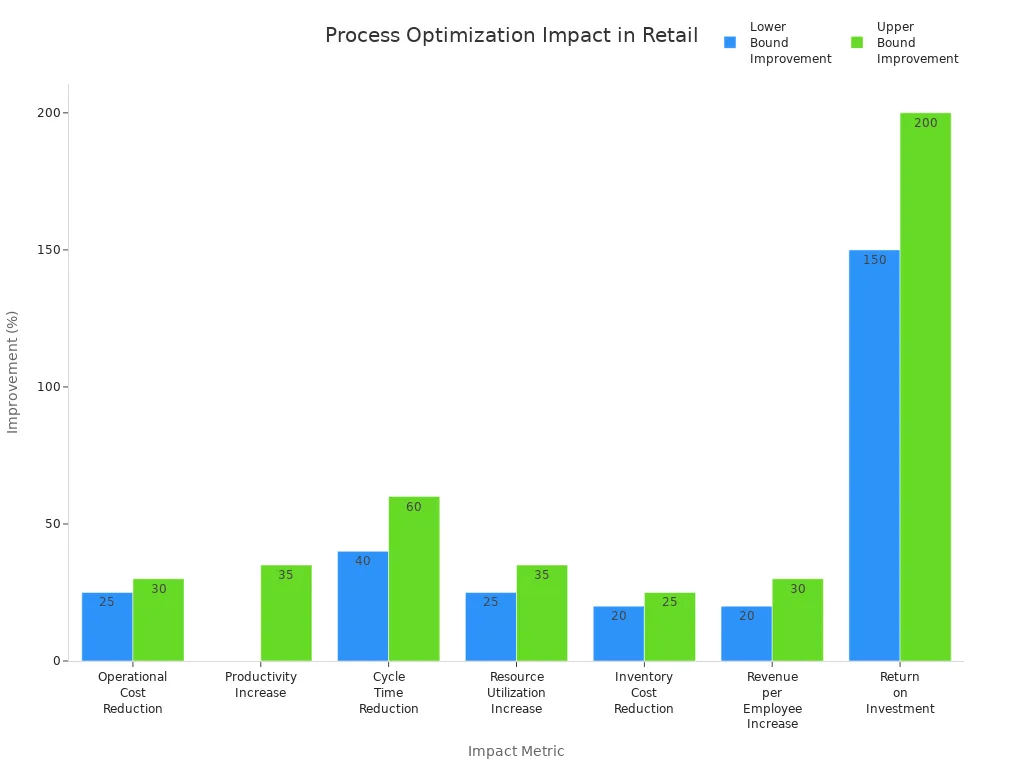 Bar chart showing improvement ranges for cost, productivity, and ROI in retail process optimization