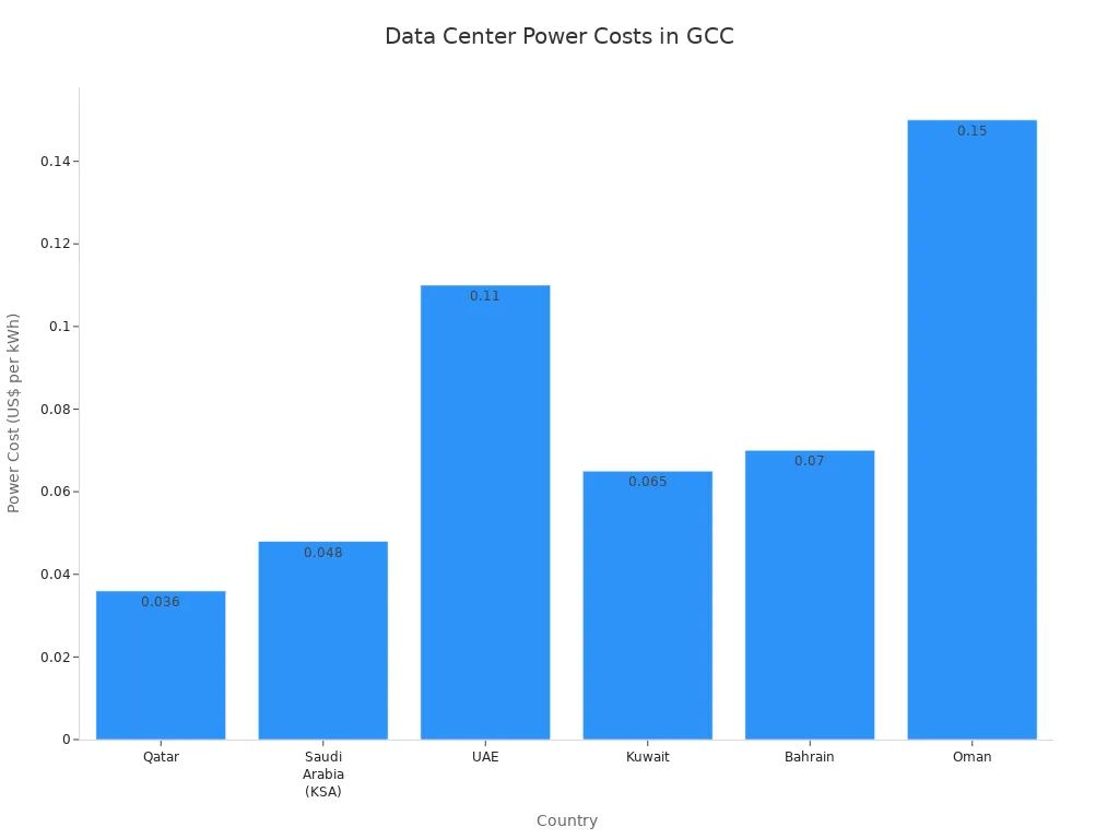 Bar chart comparing data center power costs across GCC countries