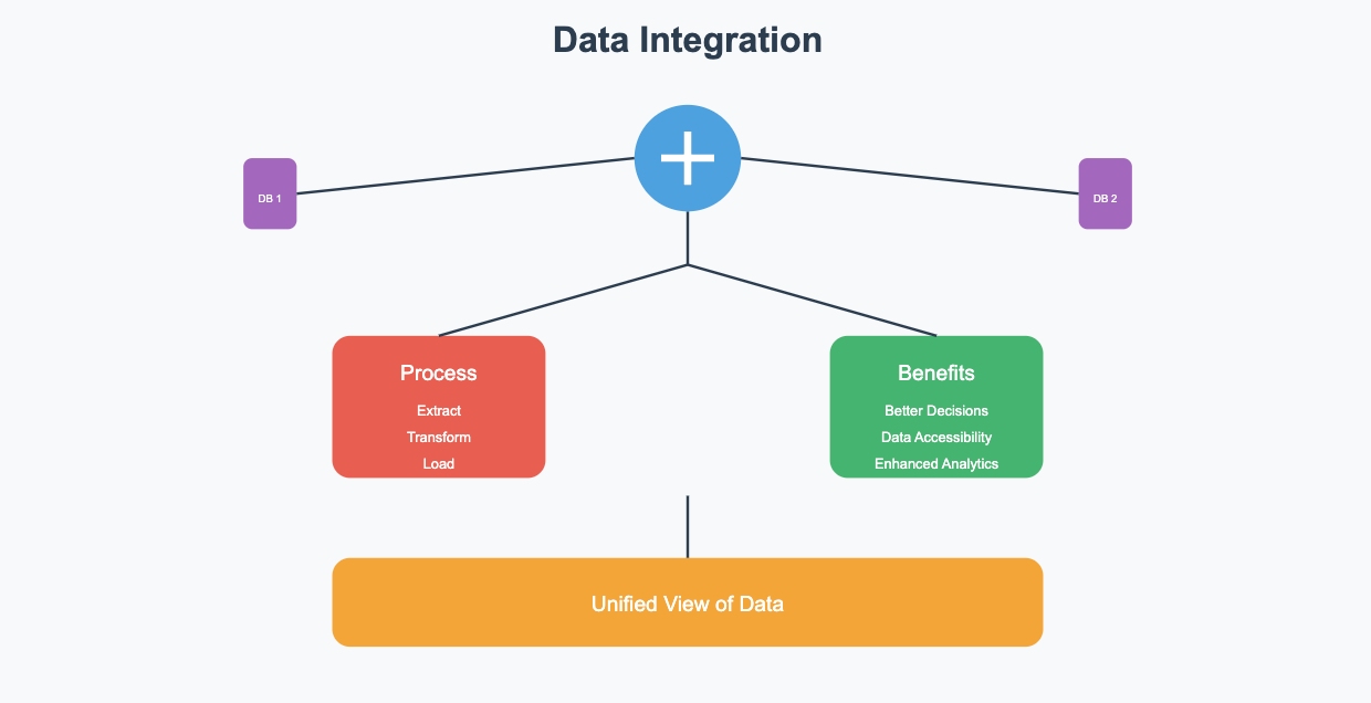 data integration