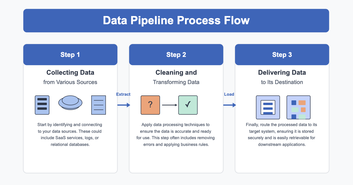 what is a data pipeline