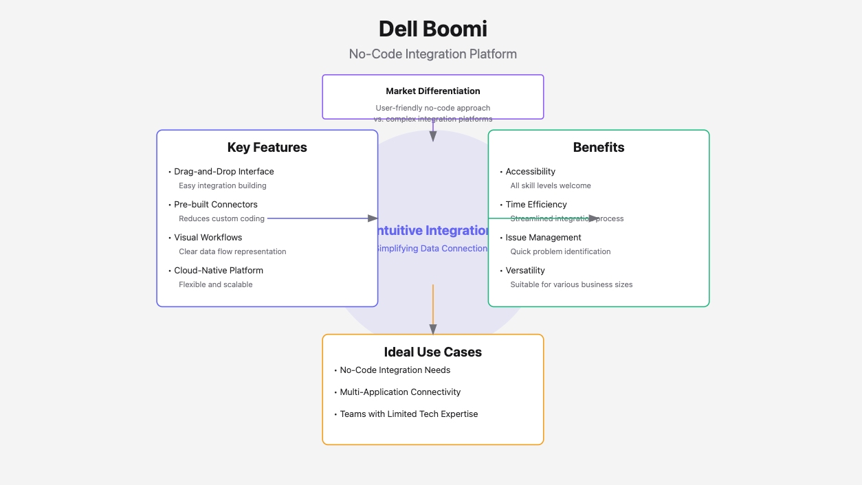 data integration vendors