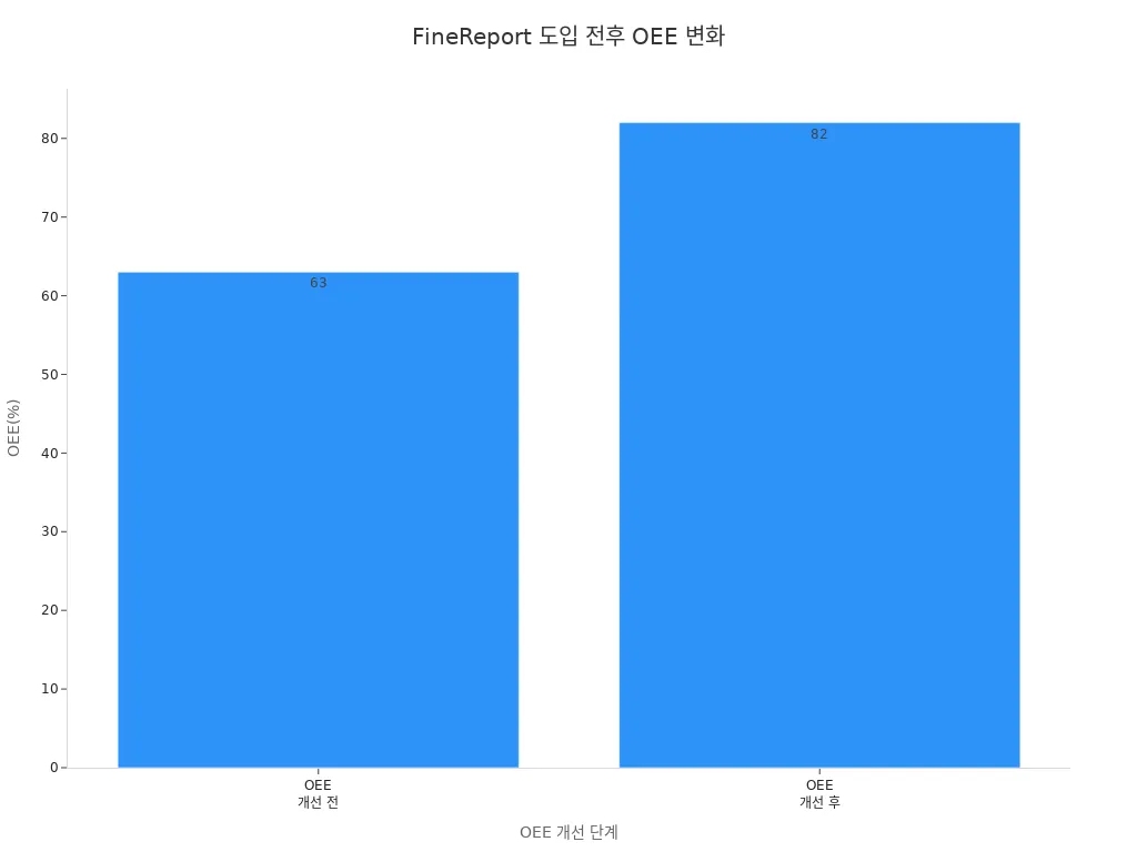 글로벌 자동차 부품 제조업체의 FineReport 도입 전후 OEE 변화 바 차트