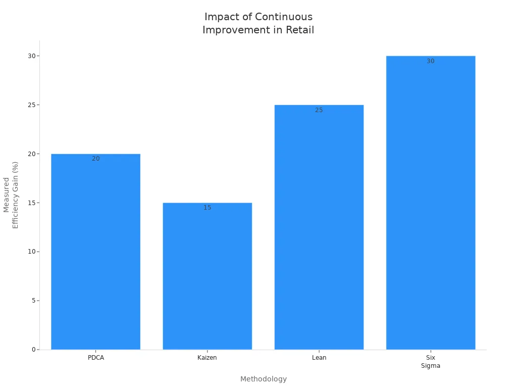 Bar chart comparing retail efficiency gains from PDCA, Kaizen, Lean, and Six Sigma.