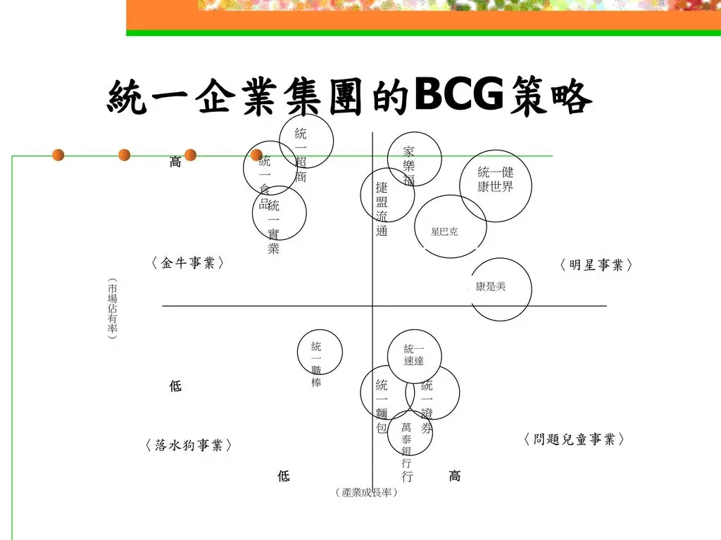 企業的BCG矩陣範例