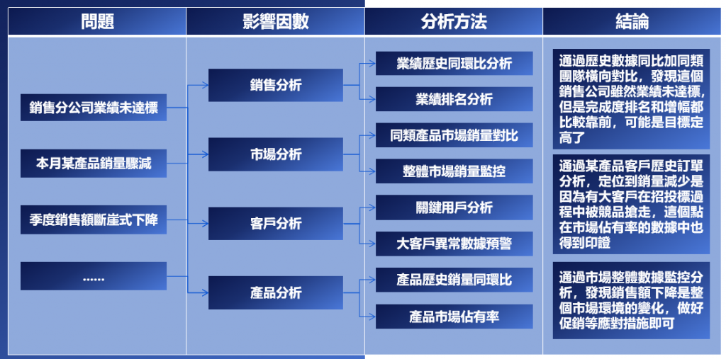 銷售管理結果復盤