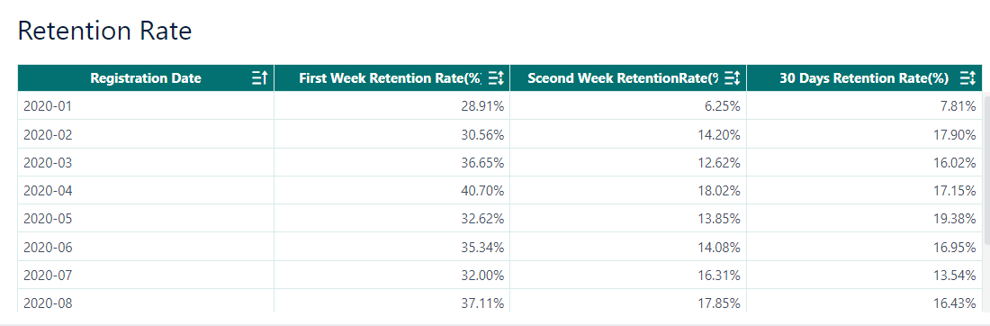 Retention of AARRR
