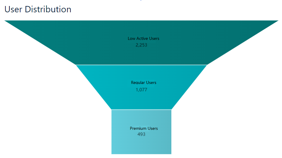 Revenue of AARRR