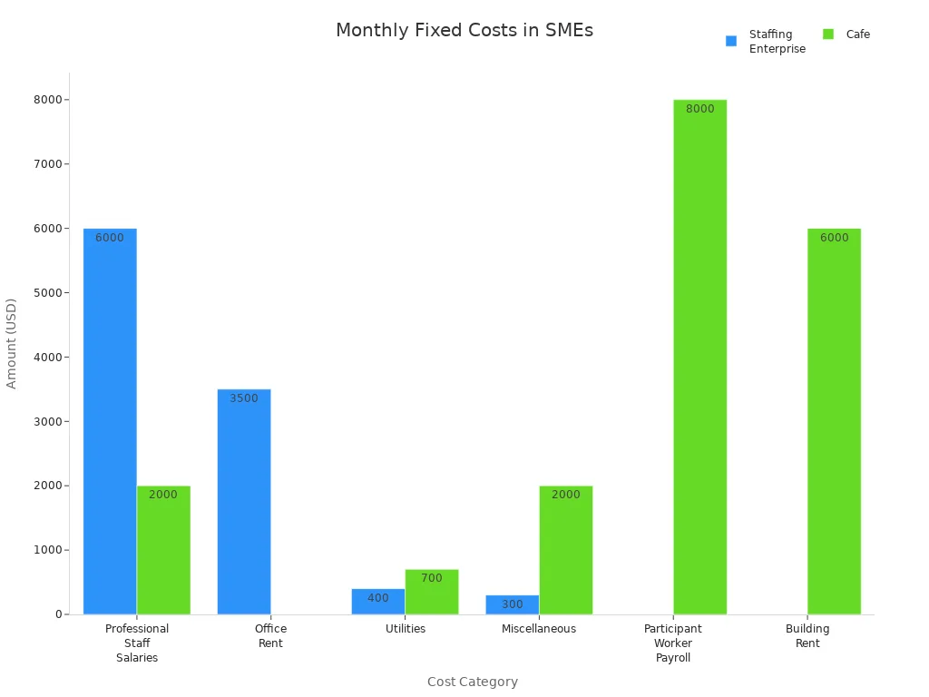 Bar chart comparing fixed cost categories for a staffing enterprise and a cafe