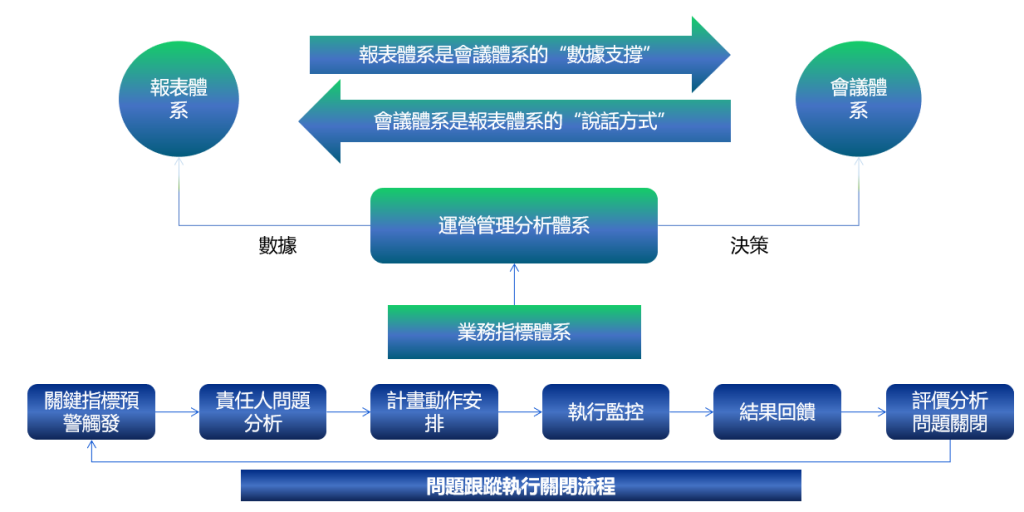 PDCA問題跟蹤流程
