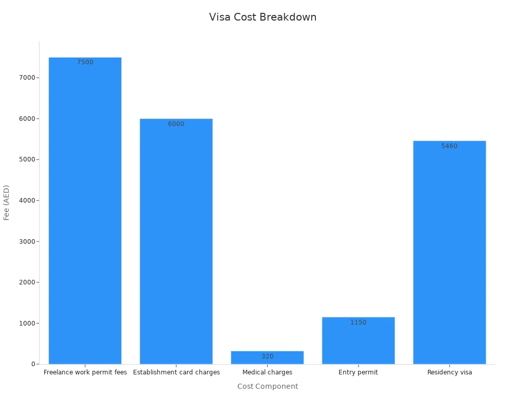 visa cost breakdown for data entry jobs in Dubai