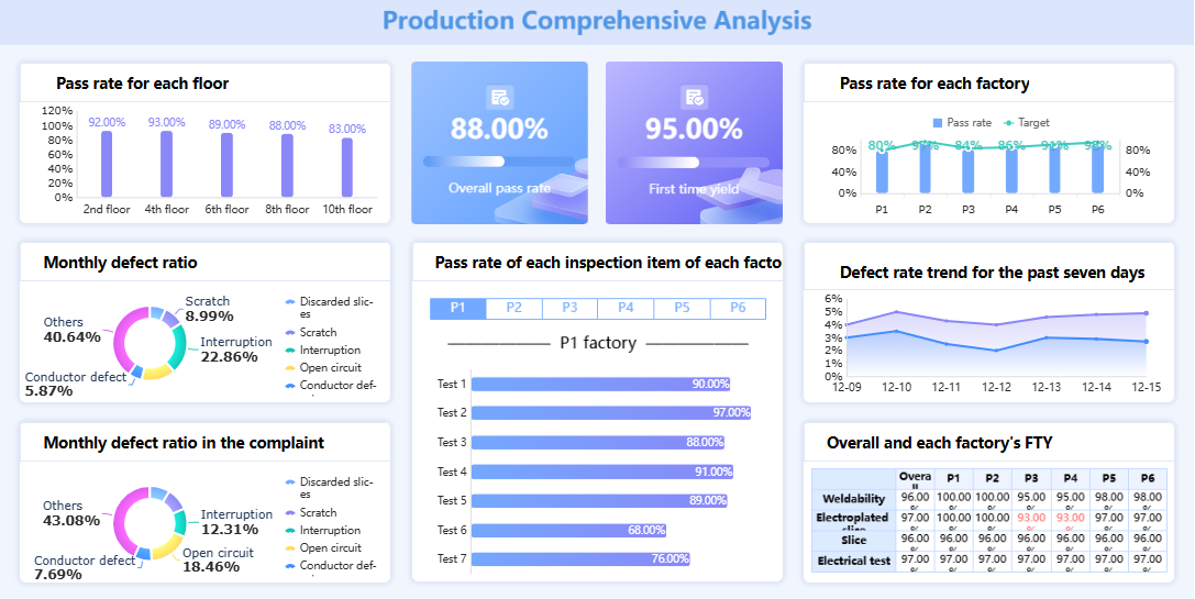 Product Analytics Dashboard