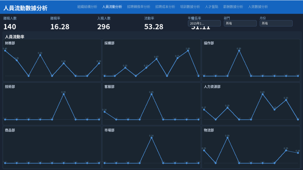 人員流動數據分析表