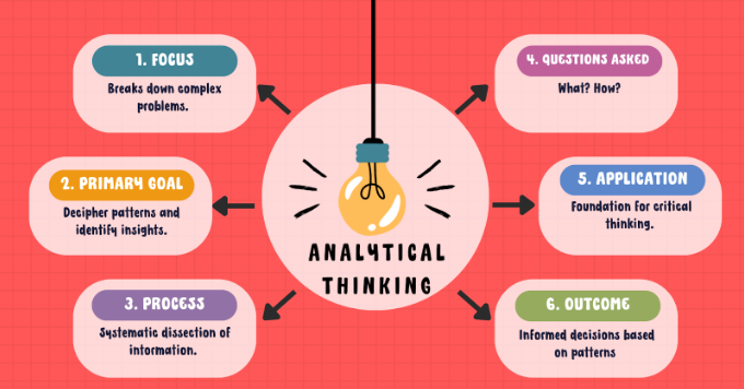 Analytical Thinking adalah