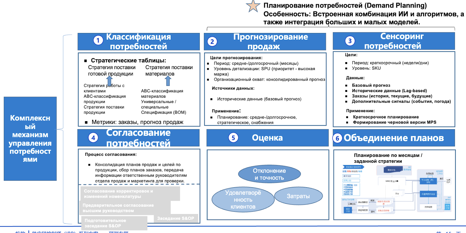 AI + Demand Sensing + IBP — это не просто технология. Это новая философия supply chain: адаптивная, предиктивная и полностью основанная на данных.