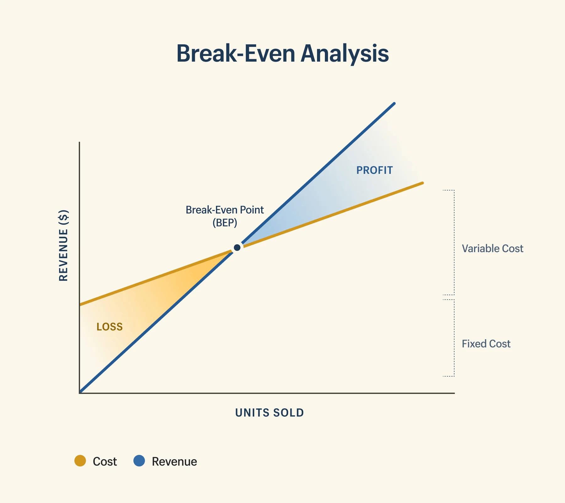 break even chart