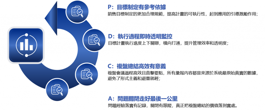 PDCA循環的價值