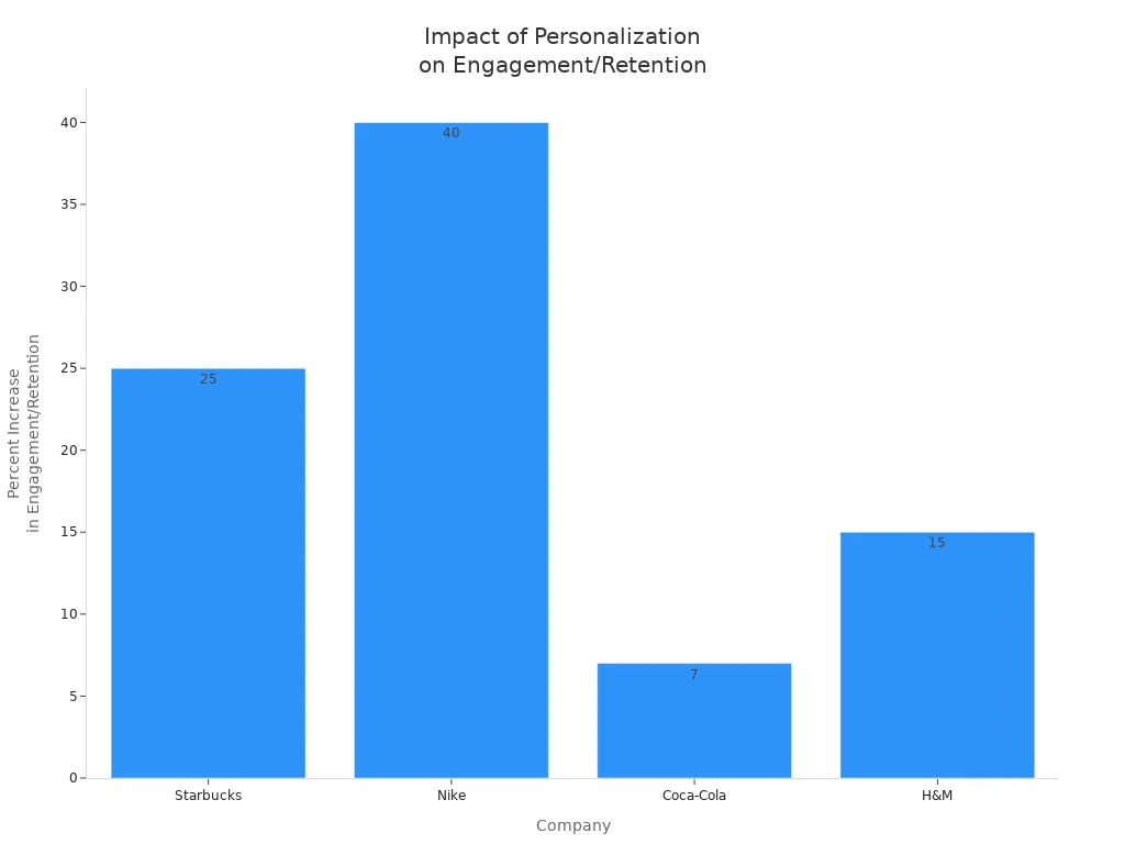 Bar chart comparing companies' style