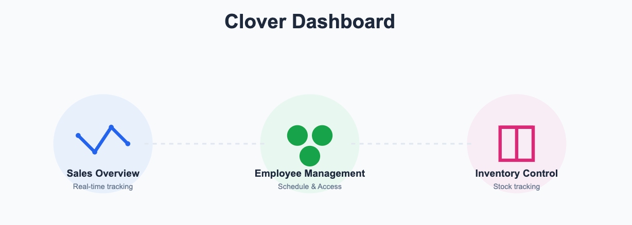 clover dashboard