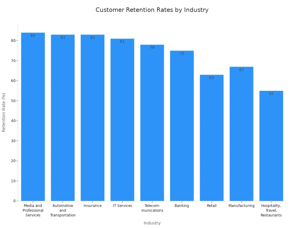 Bar chart showing average customer retention rates across various industries