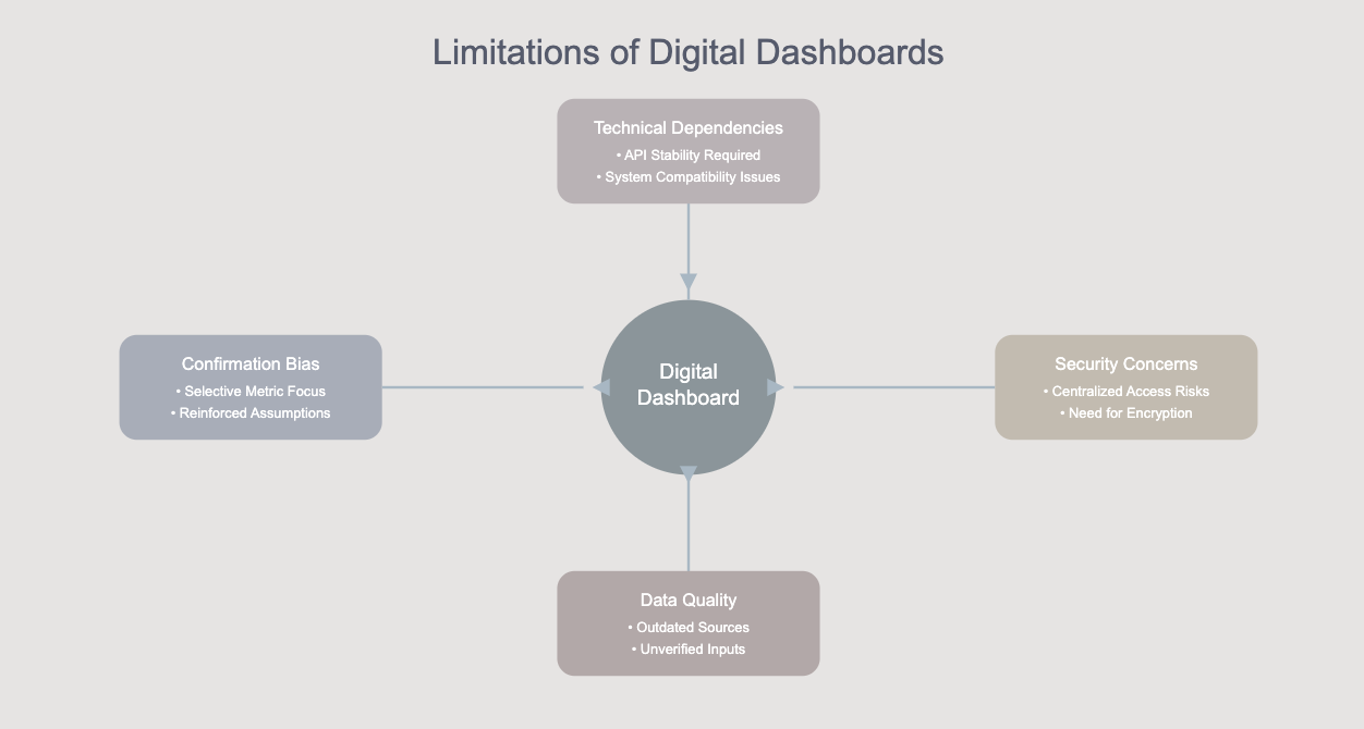 digital dashboard