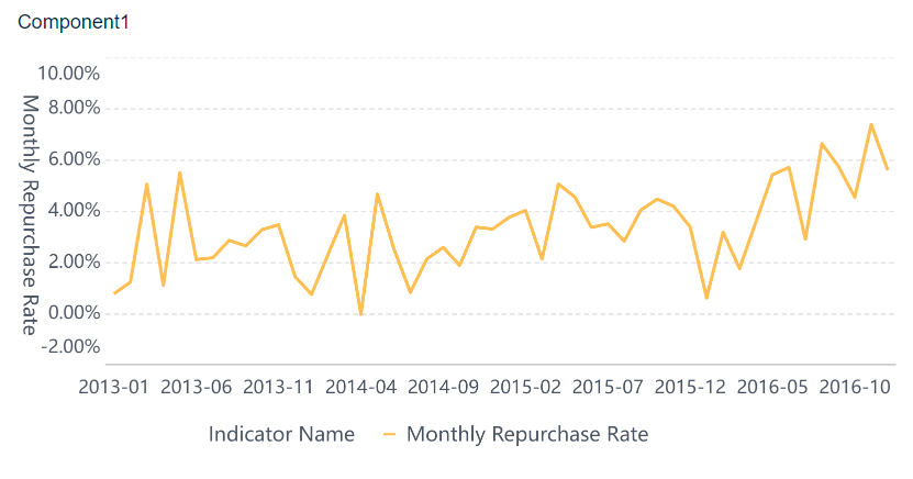 Repurchase Rate Demo