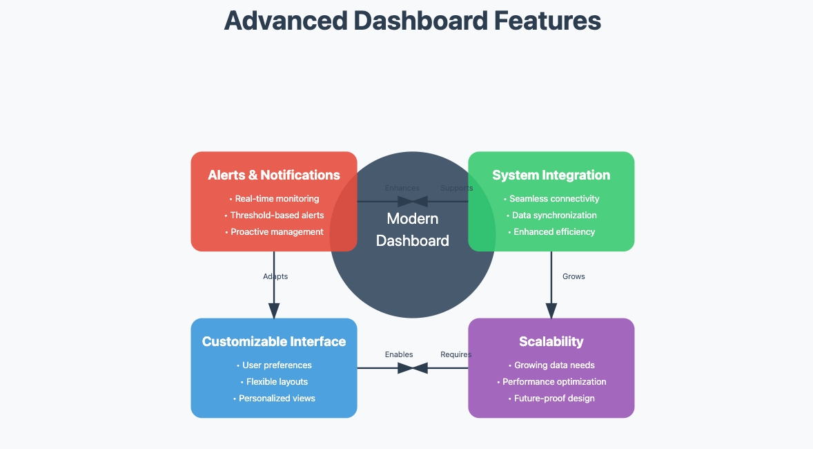 custom dashboard