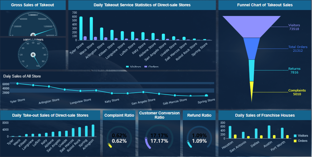 Content Marketing Dashboard