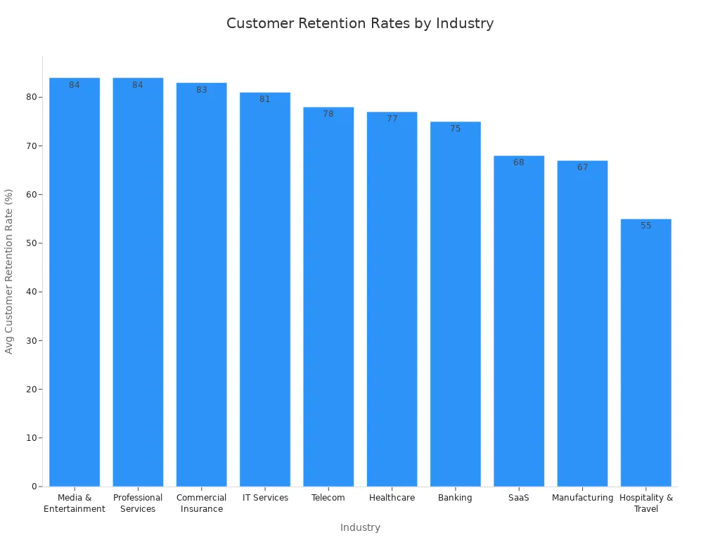 Bar chart comparing average customer retention rates across industries