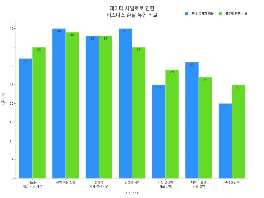 데이터 사일로로 인한 주요 비즈니스 손실 유형을 국내와 글로벌 평균 비율로 비교한 바 차트