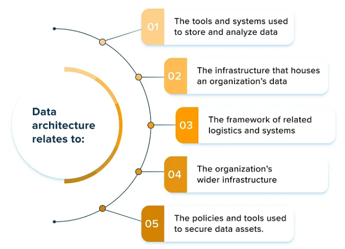 Enterprise Data Architect