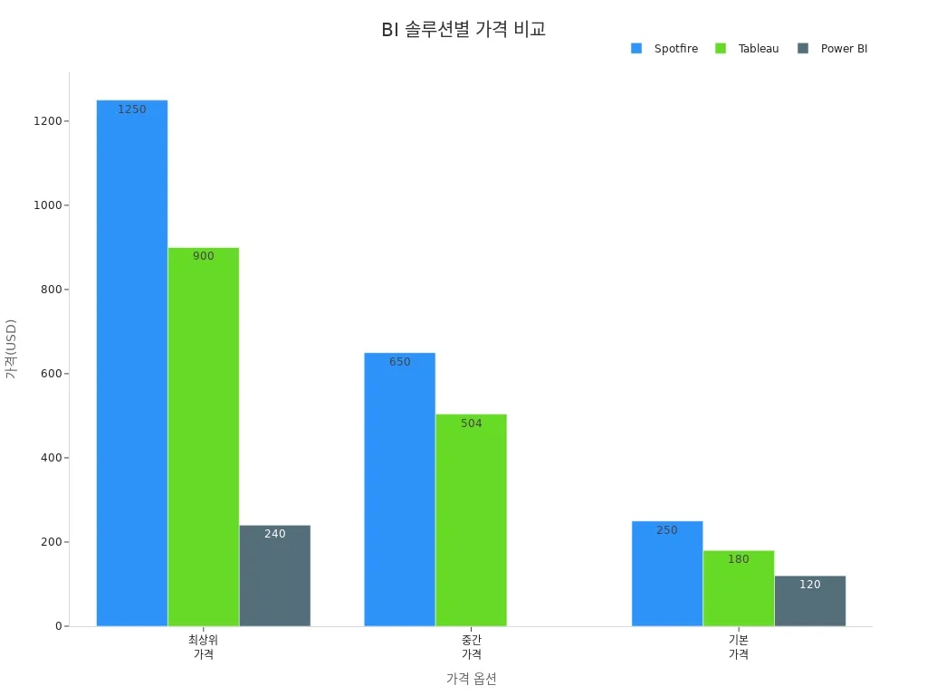 Spotfire, Tableau, Power BI의 가격 옵션별 비교 바 차트
