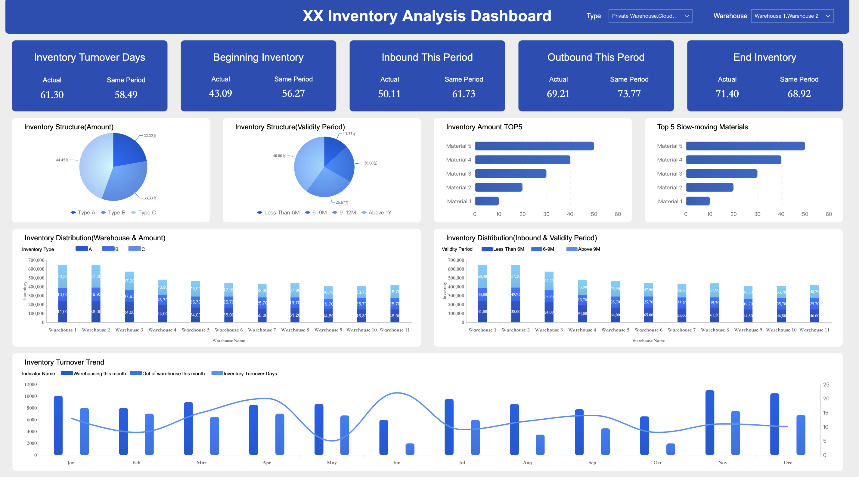 Inventory Analysis Dashboard