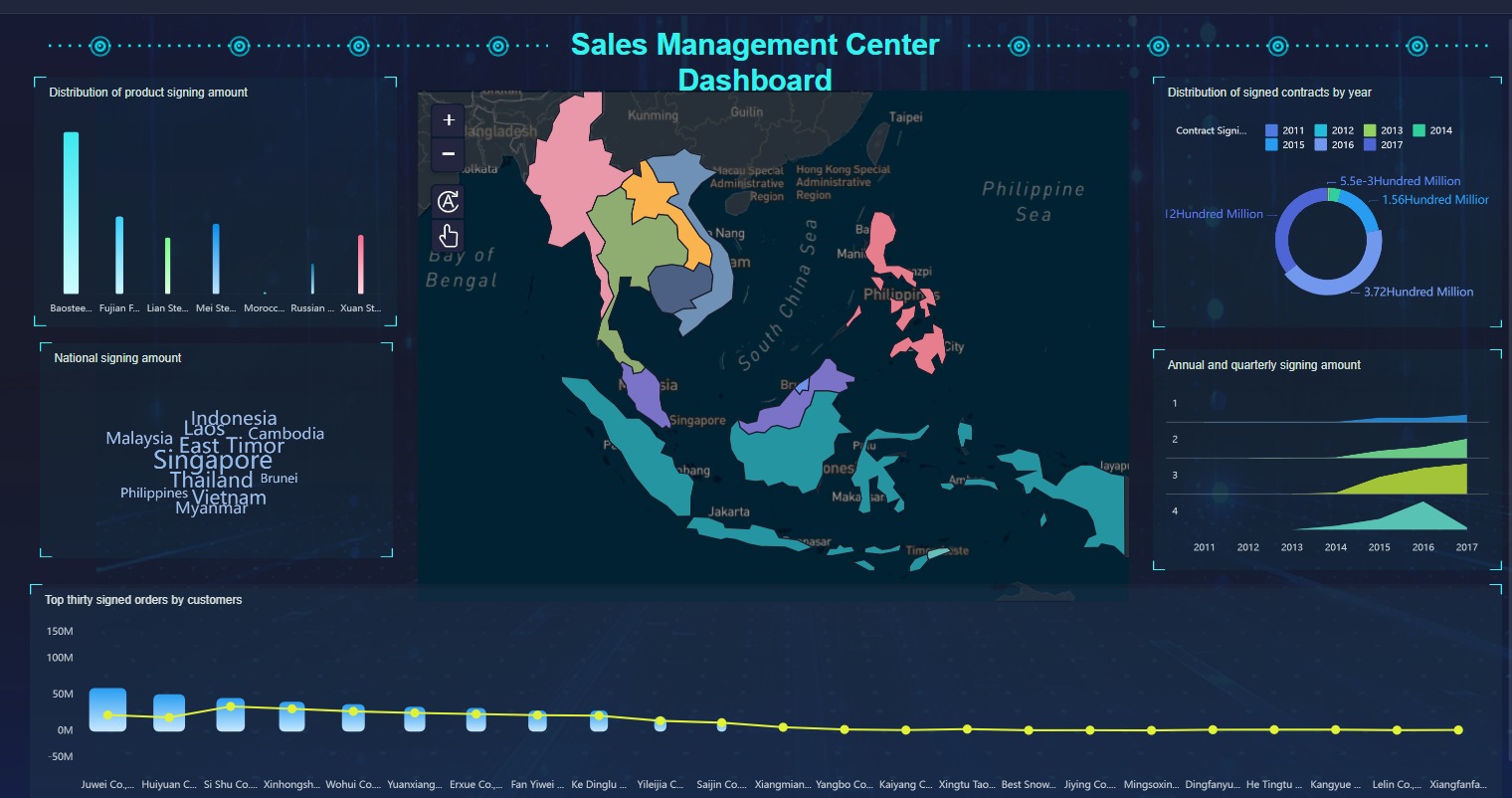FineBI dashboard